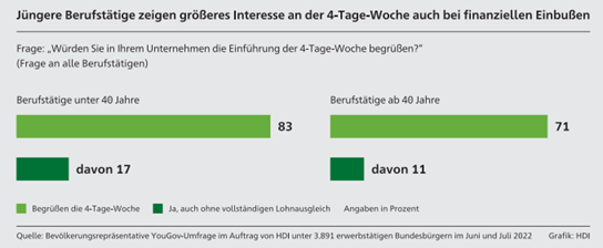 Überblick Befürwortung Mitarbeiter vier Tage Woche