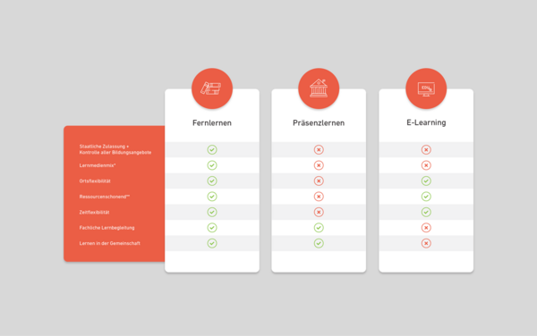 Übersicht Lernmethoden im Vergleich