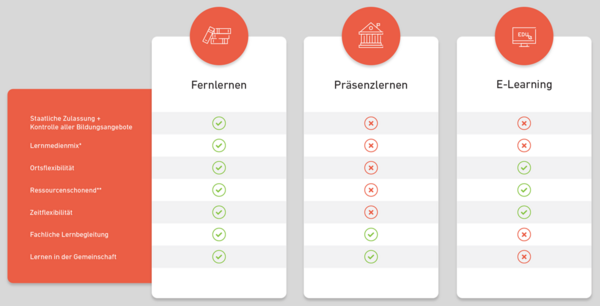 Übersicht Lernmethoden im Vergleich