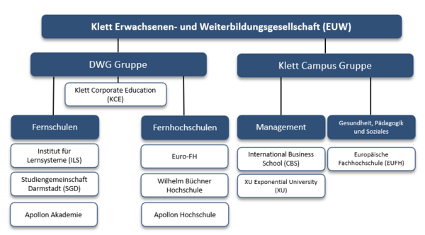 Überblick Unternehmensstruktur Klett Gruppe