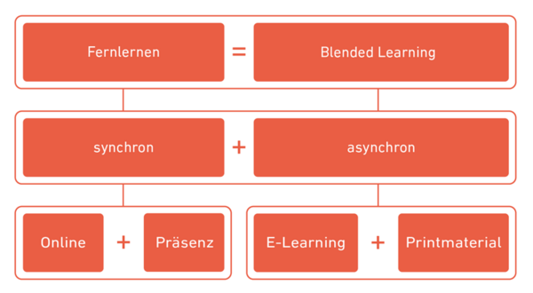 Übersicht Begriffe im Fernlernen